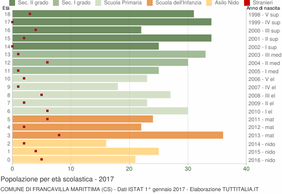 Grafico Popolazione in età scolastica - Francavilla Marittima 2017