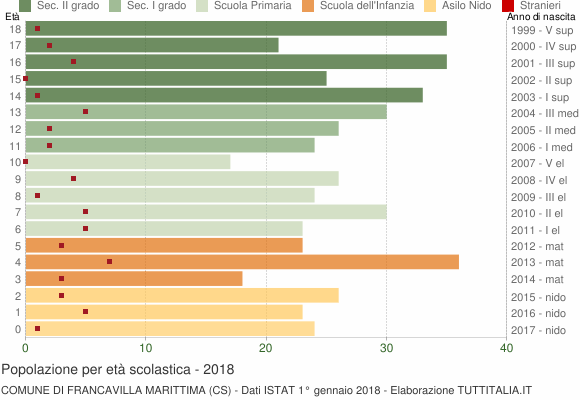 Grafico Popolazione in età scolastica - Francavilla Marittima 2018