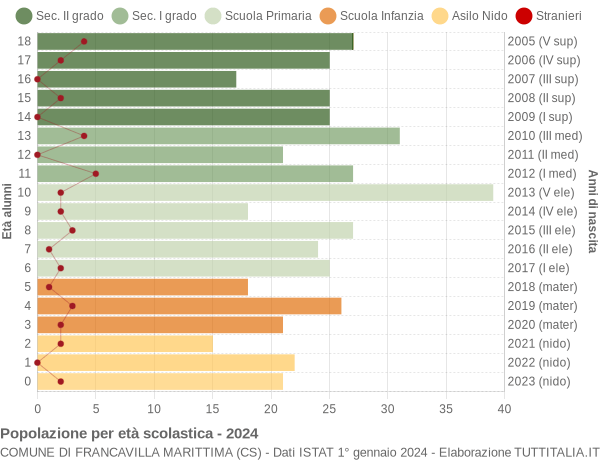 Grafico Popolazione in età scolastica - Francavilla Marittima 2024