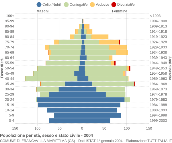 Grafico Popolazione per età, sesso e stato civile Comune di Francavilla Marittima (CS)