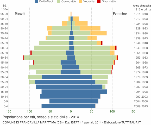 Grafico Popolazione per età, sesso e stato civile Comune di Francavilla Marittima (CS)