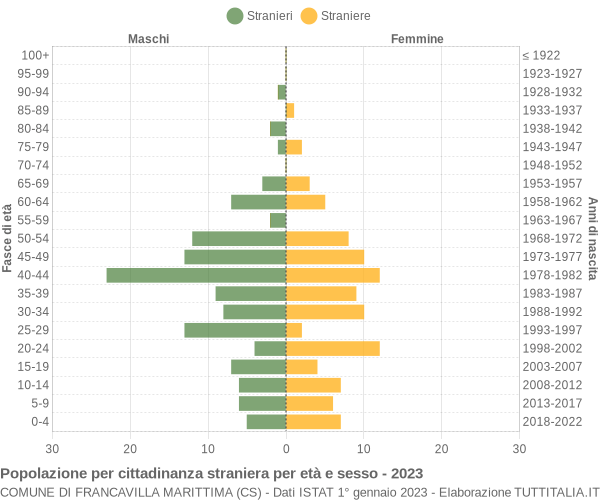 Grafico cittadini stranieri - Francavilla Marittima 2023