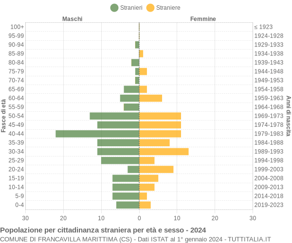 Grafico cittadini stranieri - Francavilla Marittima 2024