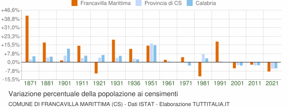Grafico variazione percentuale della popolazione Comune di Francavilla Marittima (CS)
