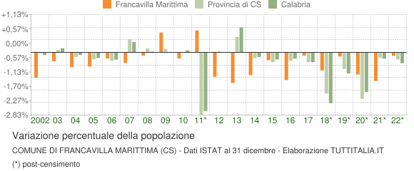 Variazione percentuale della popolazione Comune di Francavilla Marittima (CS)