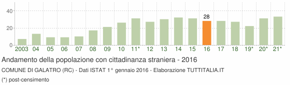 Grafico andamento popolazione stranieri Comune di Galatro (RC)