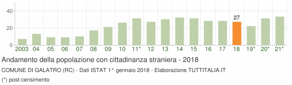 Grafico andamento popolazione stranieri Comune di Galatro (RC)