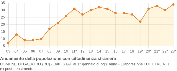 Andamento popolazione stranieri Comune di Galatro (RC)