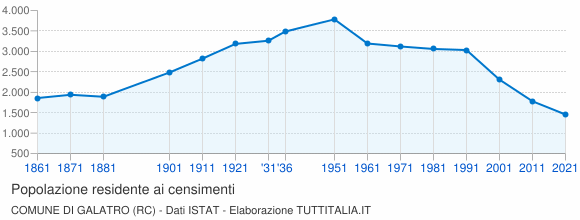 Grafico andamento storico popolazione Comune di Galatro (RC)