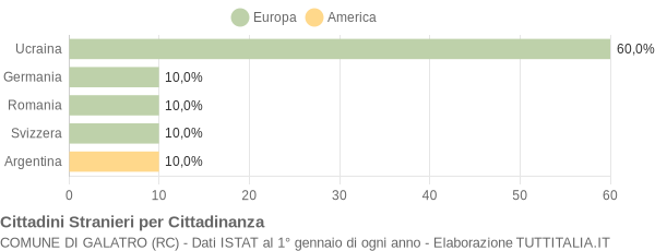 Grafico cittadinanza stranieri - Galatro 2007