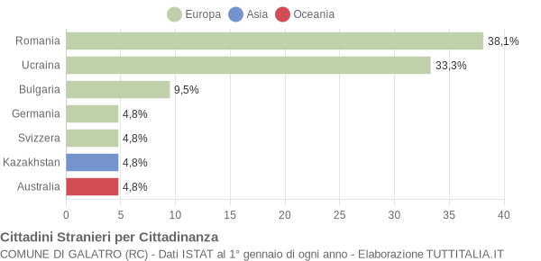 Grafico cittadinanza stranieri - Galatro 2009