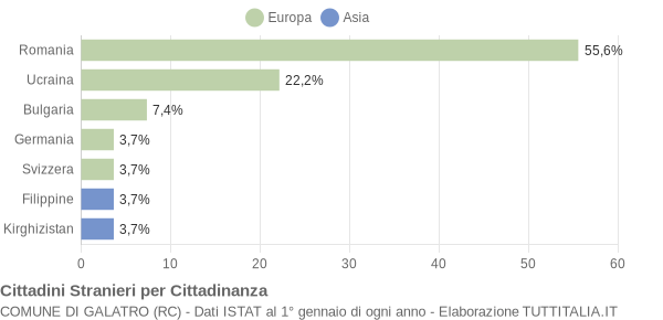 Grafico cittadinanza stranieri - Galatro 2012