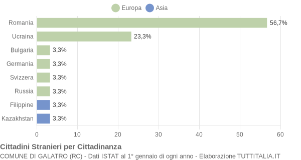 Grafico cittadinanza stranieri - Galatro 2013