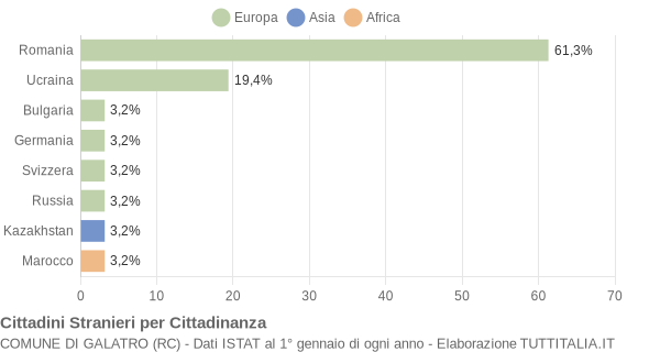 Grafico cittadinanza stranieri - Galatro 2015