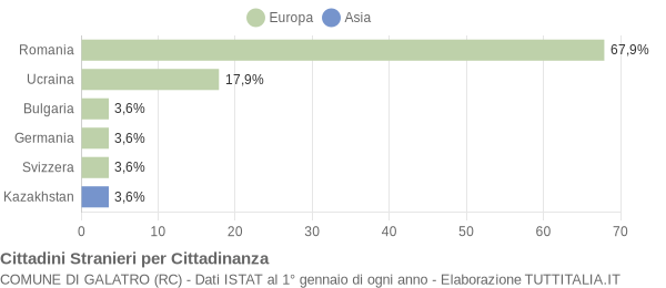 Grafico cittadinanza stranieri - Galatro 2017