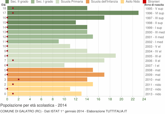 Grafico Popolazione in età scolastica - Galatro 2014