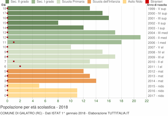 Grafico Popolazione in età scolastica - Galatro 2018