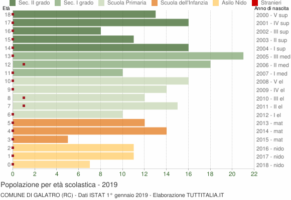 Grafico Popolazione in età scolastica - Galatro 2019