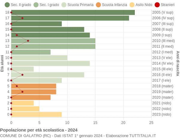 Grafico Popolazione in età scolastica - Galatro 2024