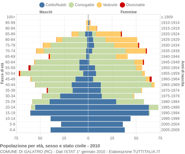 Grafico Popolazione per età, sesso e stato civile Comune di Galatro (RC)