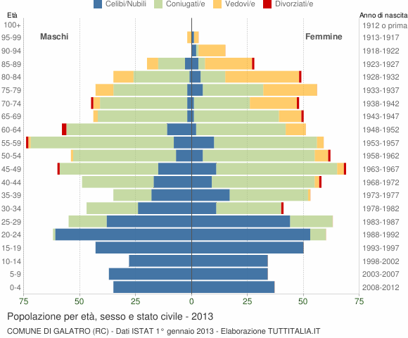 Grafico Popolazione per età, sesso e stato civile Comune di Galatro (RC)