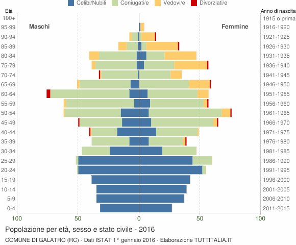 Grafico Popolazione per età, sesso e stato civile Comune di Galatro (RC)