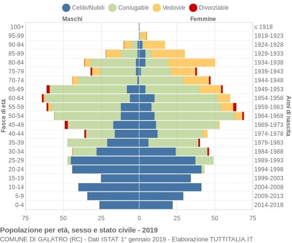 Grafico Popolazione per età, sesso e stato civile Comune di Galatro (RC)