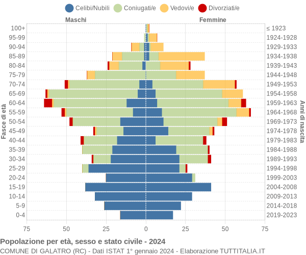 Grafico Popolazione per età, sesso e stato civile Comune di Galatro (RC)