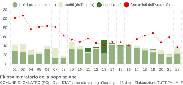 Flussi migratori della popolazione Comune di Galatro (RC)