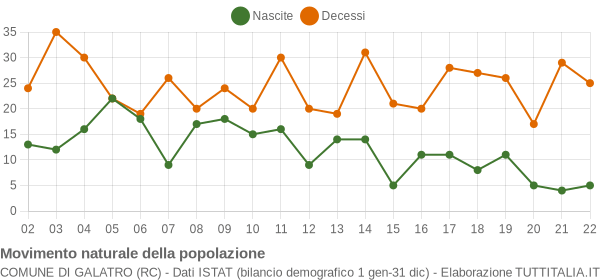 Grafico movimento naturale della popolazione Comune di Galatro (RC)