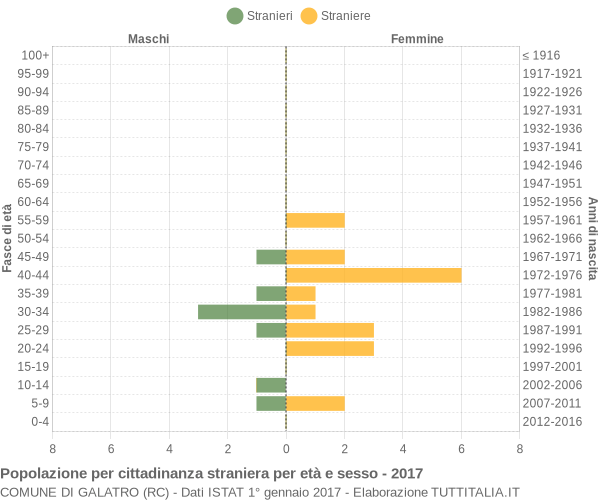 Grafico cittadini stranieri - Galatro 2017