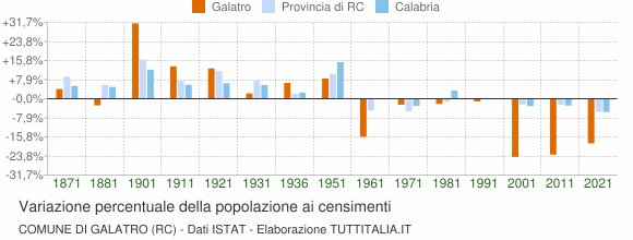 Grafico variazione percentuale della popolazione Comune di Galatro (RC)