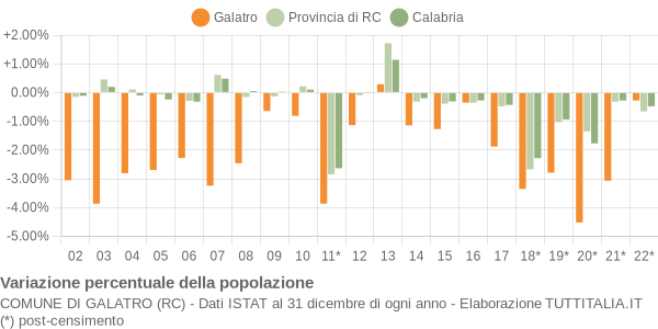 Variazione percentuale della popolazione Comune di Galatro (RC)