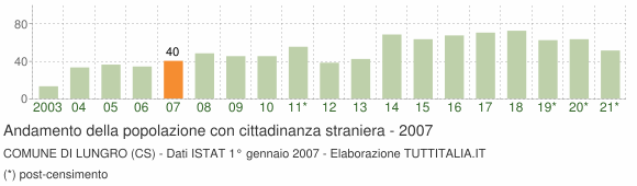Grafico andamento popolazione stranieri Comune di Lungro (CS)
