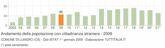 Grafico andamento popolazione stranieri Comune di Lungro (CS)