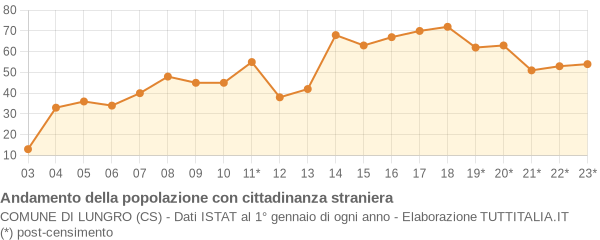 Andamento popolazione stranieri Comune di Lungro (CS)