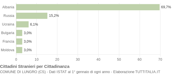 Grafico cittadinanza stranieri - Lungro 2004