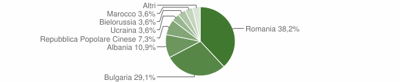 Grafico cittadinanza stranieri - Lungro 2011