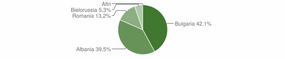Grafico cittadinanza stranieri - Lungro 2012
