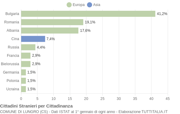 Grafico cittadinanza stranieri - Lungro 2014