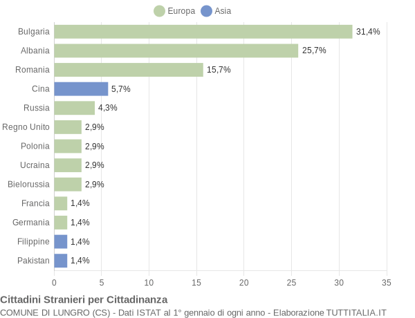 Grafico cittadinanza stranieri - Lungro 2017