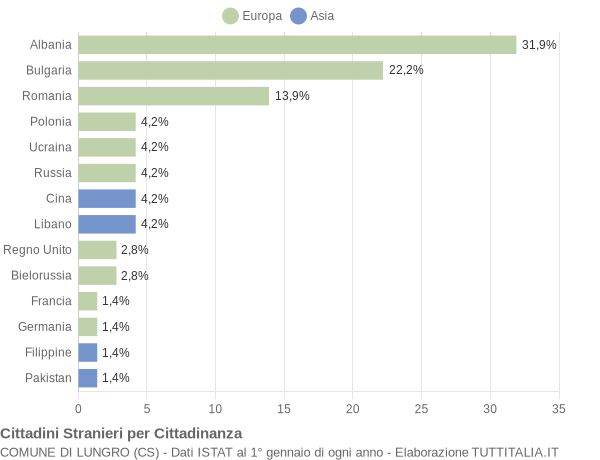 Grafico cittadinanza stranieri - Lungro 2018