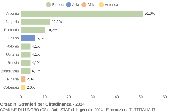 Grafico cittadinanza stranieri - Lungro 2024