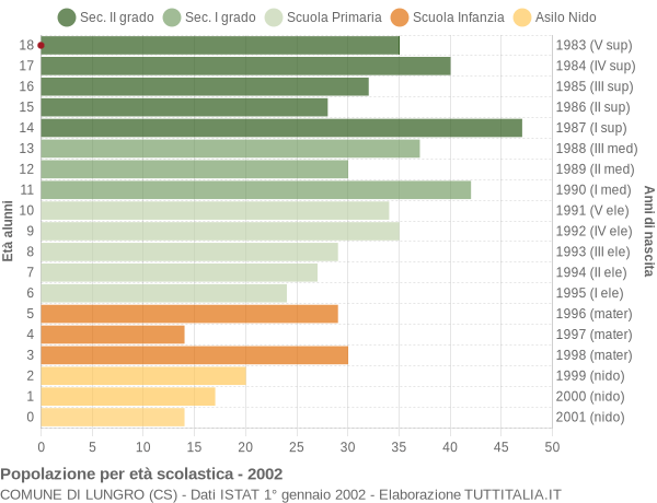 Grafico Popolazione in età scolastica - Lungro 2002