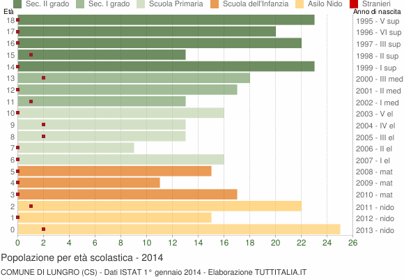 Grafico Popolazione in età scolastica - Lungro 2014