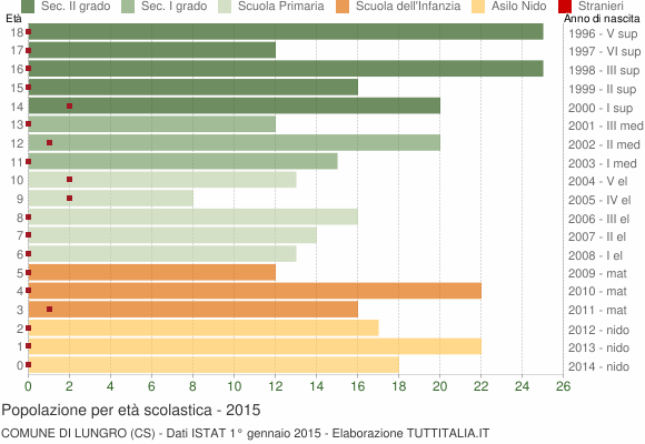 Grafico Popolazione in età scolastica - Lungro 2015