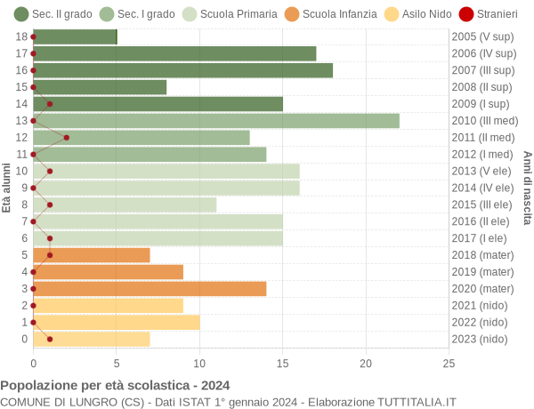 Grafico Popolazione in età scolastica - Lungro 2024