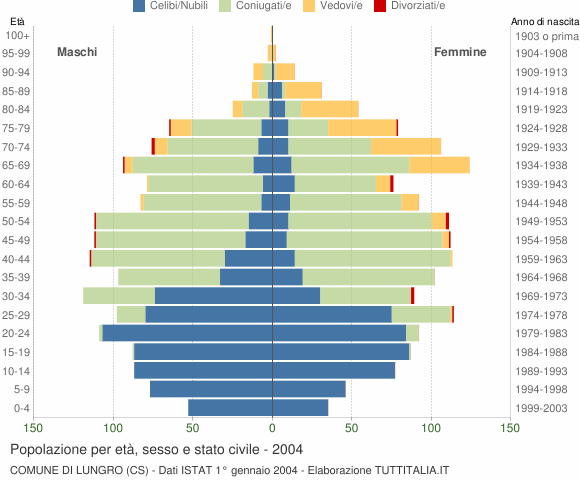 Grafico Popolazione per età, sesso e stato civile Comune di Lungro (CS)