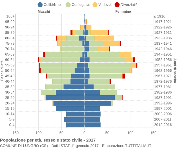 Grafico Popolazione per età, sesso e stato civile Comune di Lungro (CS)