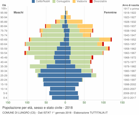 Grafico Popolazione per età, sesso e stato civile Comune di Lungro (CS)